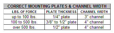 Recommended Plate Thickness and Channel Length for Vibrator
