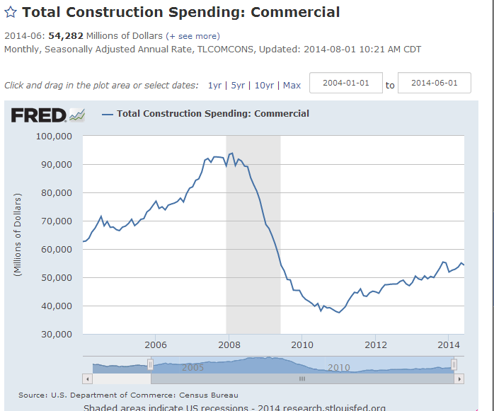 FRED TOTAL CONSTRUCTION SPENDING chart